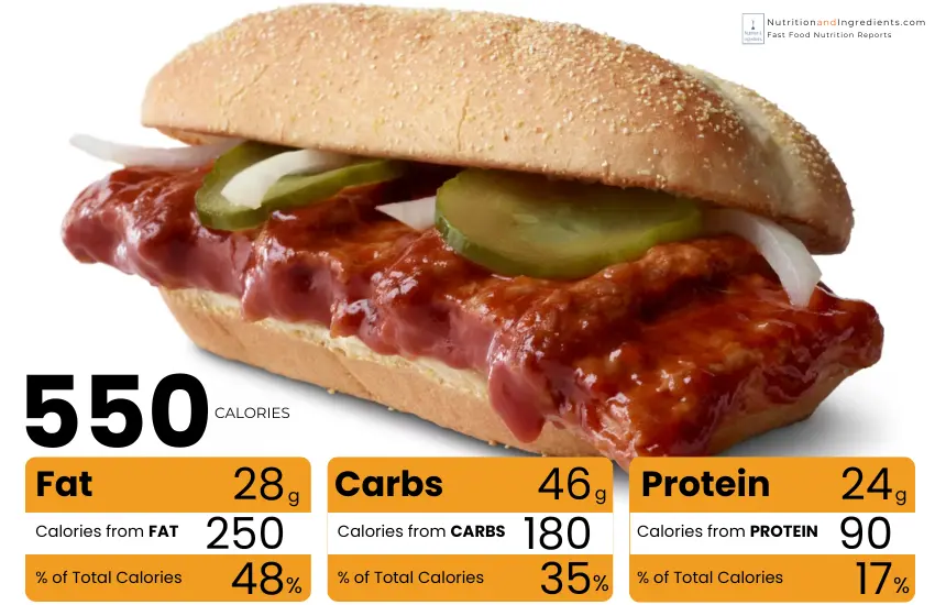 McDonald's pork McRib sub with chart of calories from fat, carbs, protein