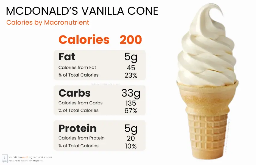 McDonald's Vanilla Cone with chart of calories from fat, carbs, and protein.