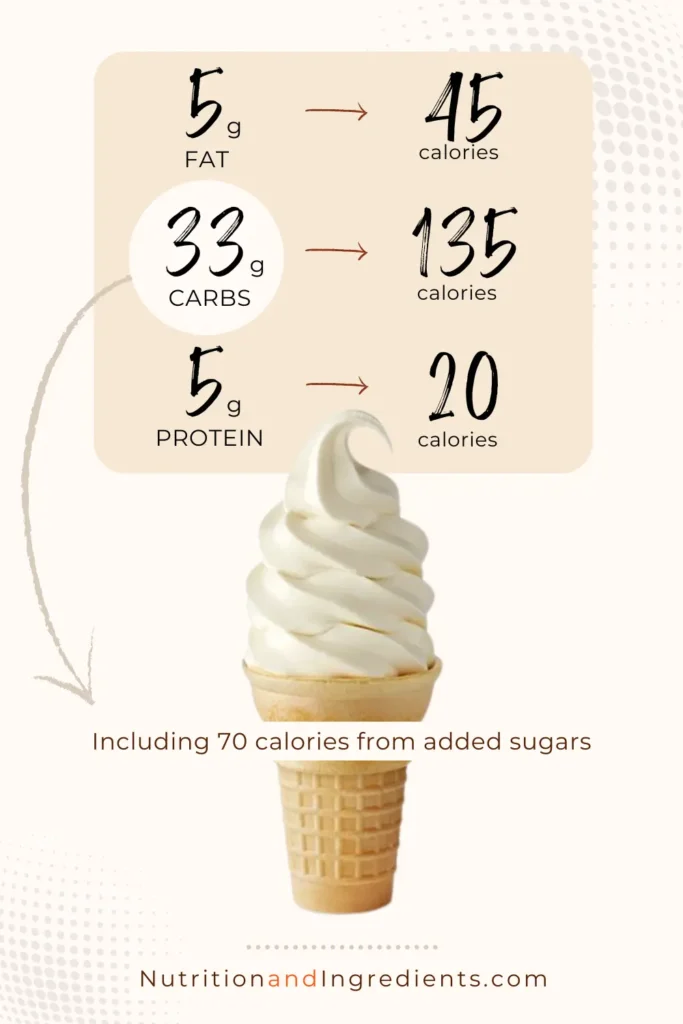 McDonald's vanilla ice cream cone with summary of nutrients.