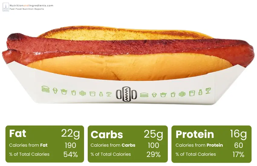 Shake Shack hot dog with chart of calories by macronutrient.