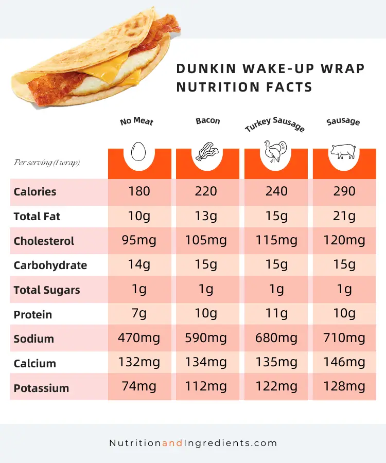 Comparison table of nutrition facts for Dunkin' Wake-up breakfast wrap sandwich.