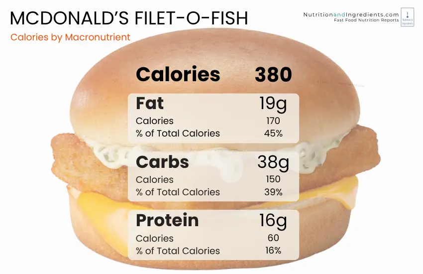 McDonald's fish sandwich with breakout of calories by fat, carbs, protein.