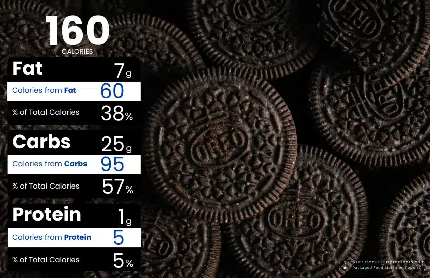 Background of OREO cookies and chart of calories from fat, carbs, and protein.