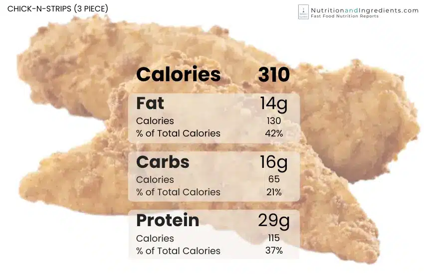 Fried chicken strips with chart of calories per macronutrient