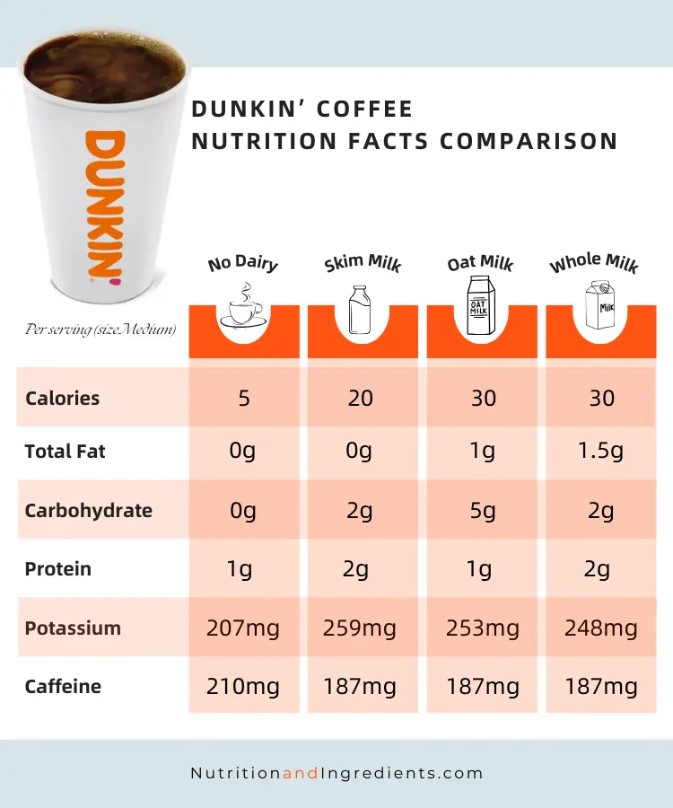 Comparison chart listing select nutrition facts and caffeine in coffee drinks at Dunkin.