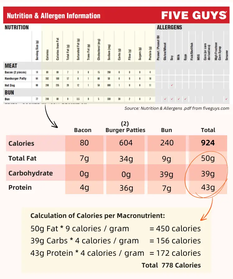 Data table with nutrition facts for a Five Guys Bacon Burger.