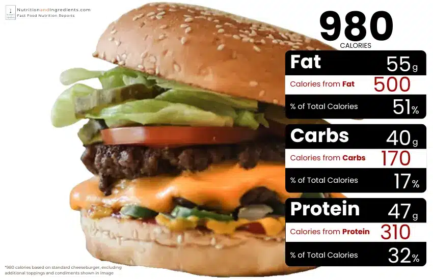 Five Guys cheeseburger with chart of calories by macronutrient.