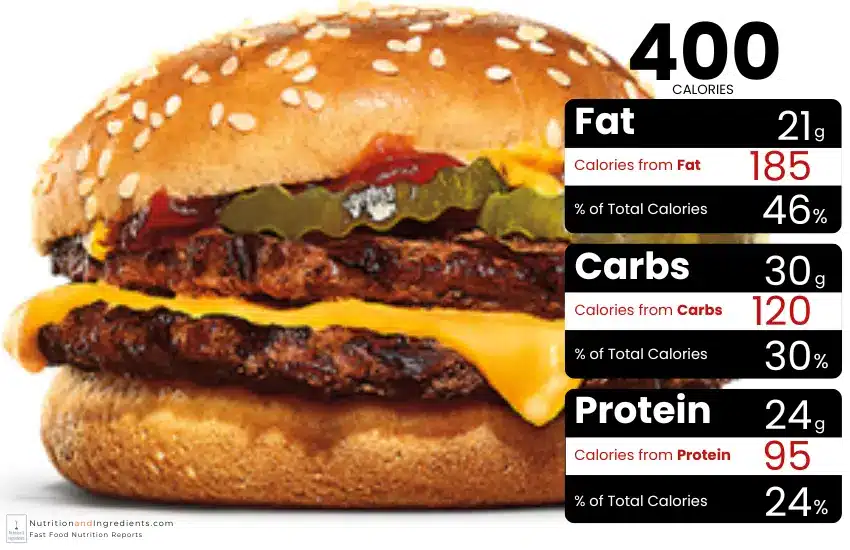 BK double cheeseburger with chart of calories from fat, carbs, and protein.