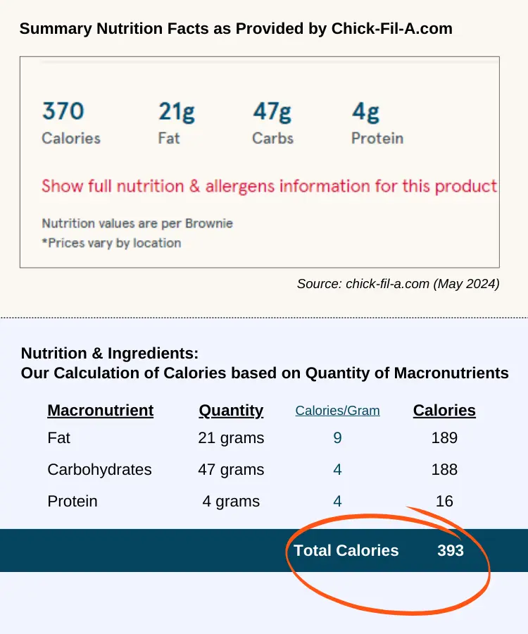 Comparison chart of how calories are calculated for Chick-fil-a brownie