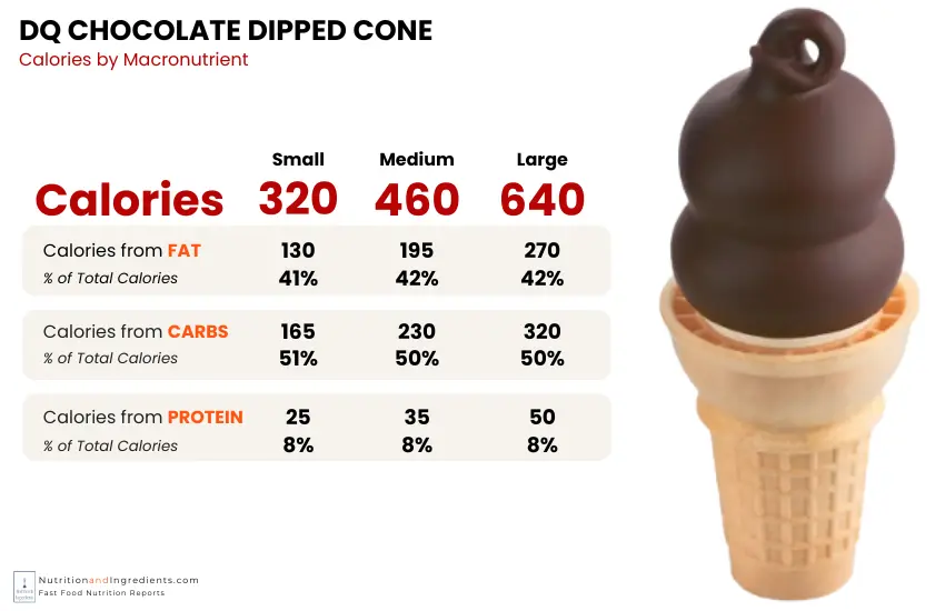 Dairy Queen chocolate dipped ice cream with chart of calories from fat, carbs, protein.