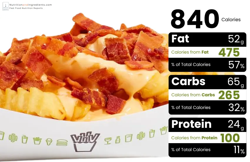Shake Shack Bacon Cheese Fries with chart of calories by macronutrient.