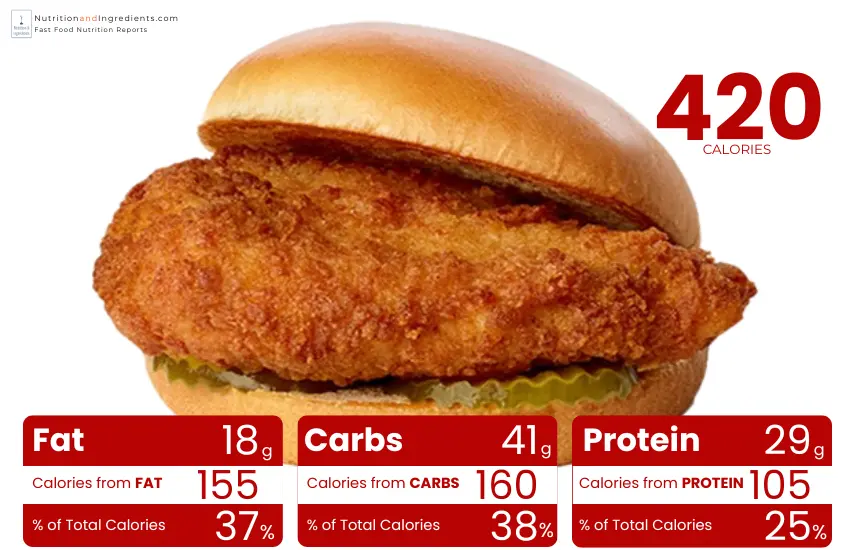Chick-fil-A chicken sandwich with chart of calories from fat, carbs, protein.