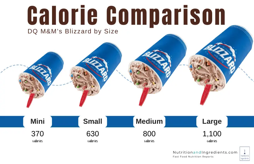 Four Dairy Queen M&M's Blizzards with text listing total calories.