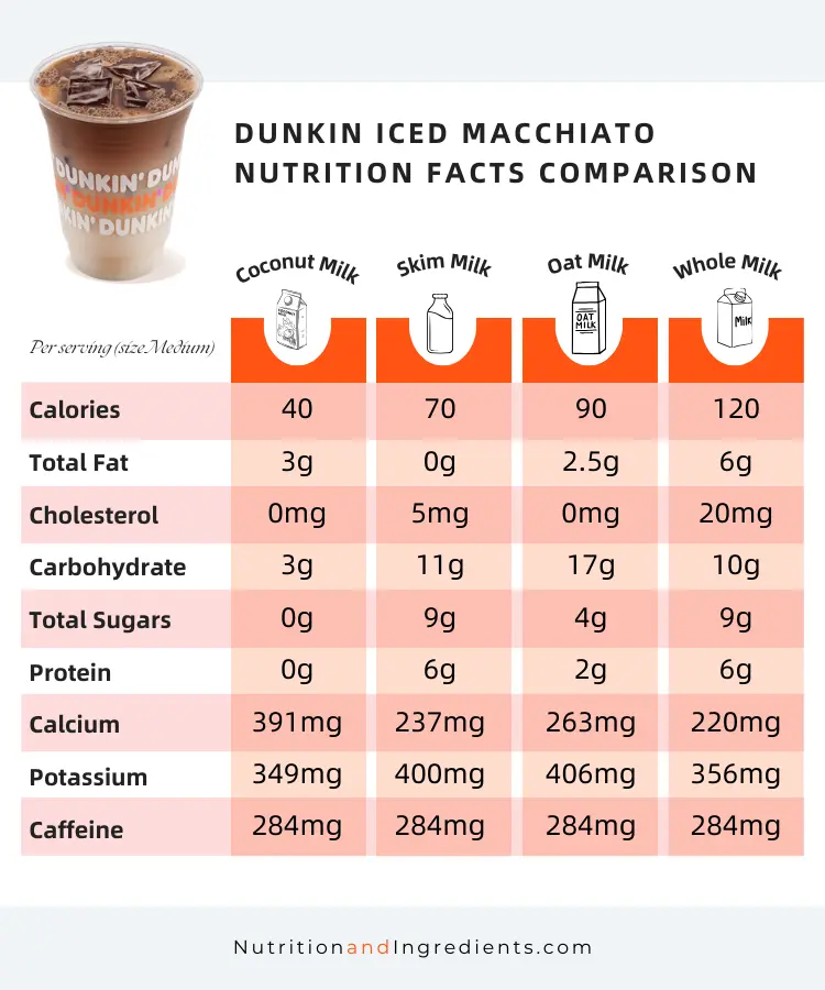 Chart with nutrition facts for four types of Dunkin' Iced Macchiato made with different types of milk.