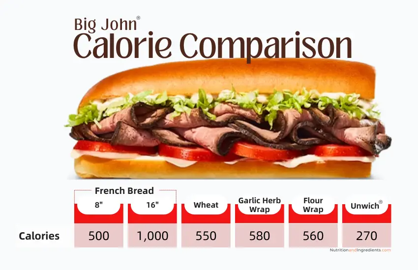 Roast beef sandwich with table of calories by type of bread.