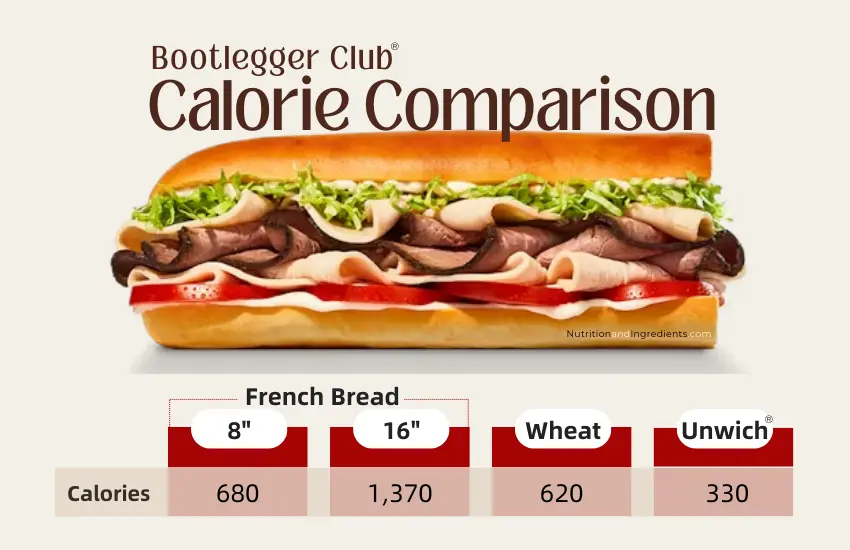 Bootlegger Club sandwich with calorie comparison table.