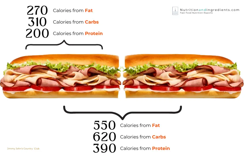 Jimmy John's Country Club sub with text listing calories from fat, carbs and protein.