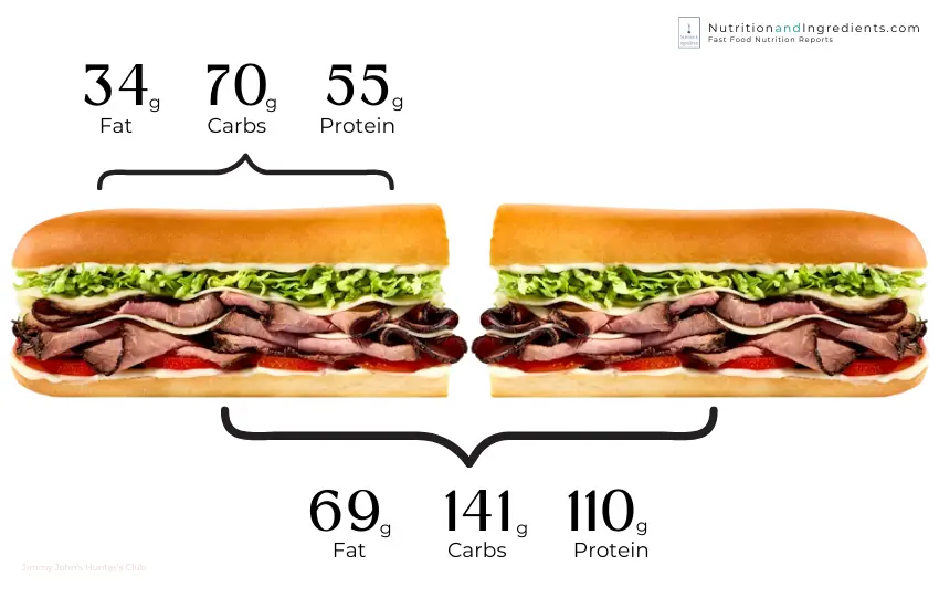 Jimmy John's Hunter's Club sub with text listing amount of fat, carbs and protein.