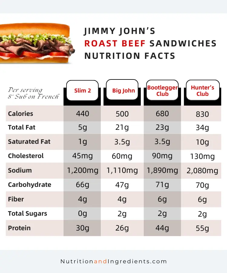 Data table of nutrients in four types of roast beef sandwiches at Jimmy John's.