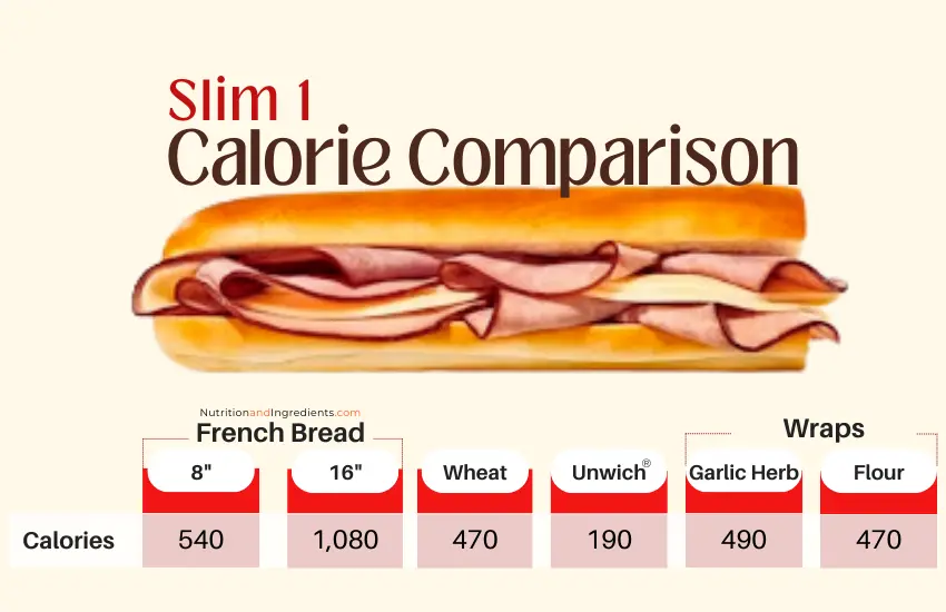 Chart illustrating calories in Slim 1 sandwich by type of bread.