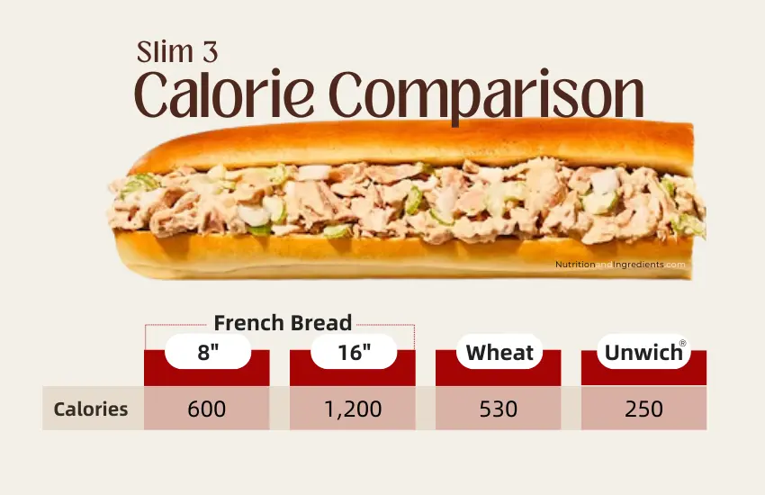 Jimmy John's Slim 3 Tuna sub with list of calories by size sandwich.