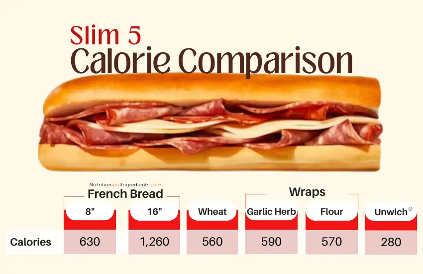 Data table of calories in Slim 5 sandwich by type of bread.