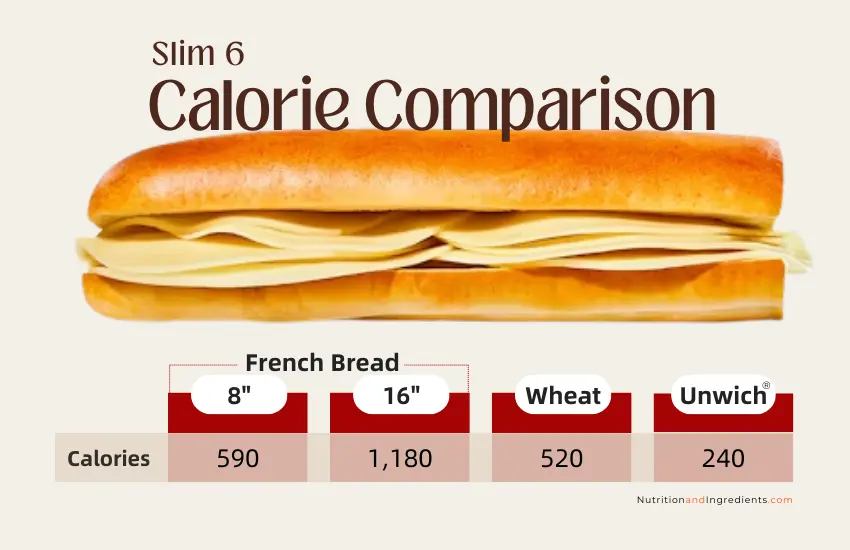 Slim 6 provolone sandwich with total calories by sub size and type of bread.