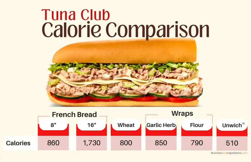 Data table of total calories for tuna sandwich by type of bread.