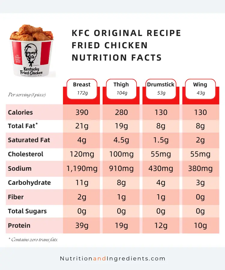 Chart summarizing nutrition facts of fried chicken from KFC.