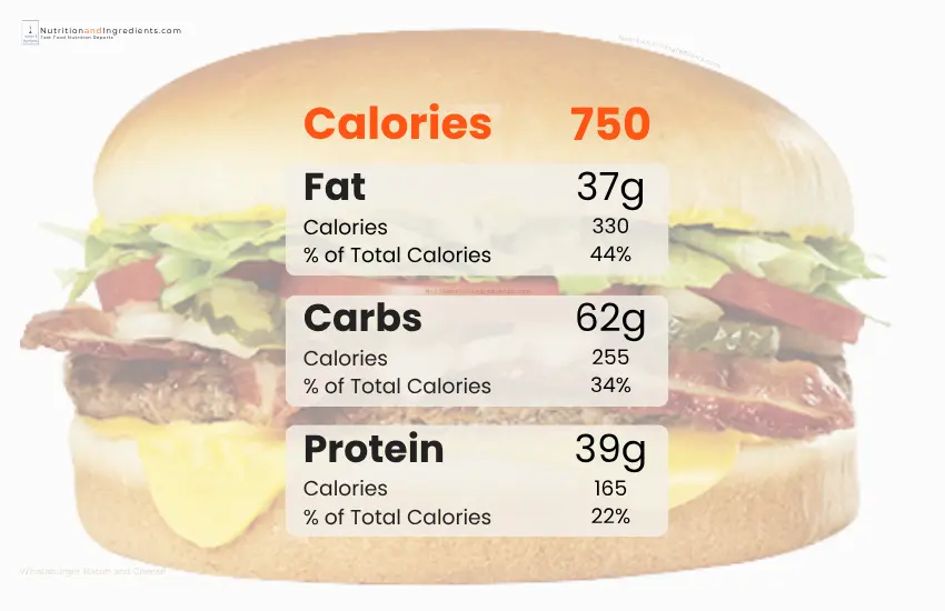 Whataburger bacon cheeseburger with chart listing number of calories by macronutrient.