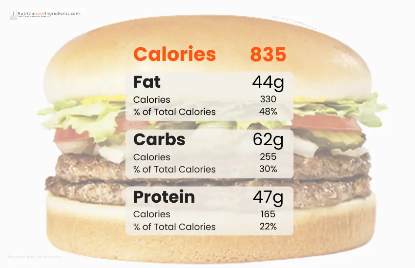 Whataburger double meat burger with chart listing number of calories by macronutrient.
