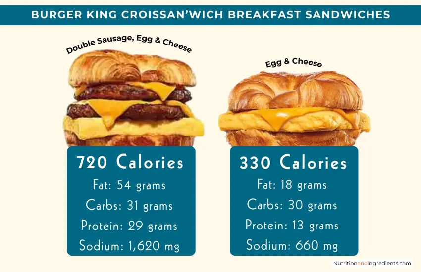 Two breakfast sandwiches from Burger King with summary of nutrition facts.