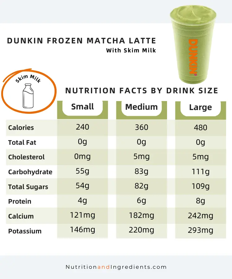 Data table reflecting nutrition facts in Frozen Matcha Latte made with skim milk.