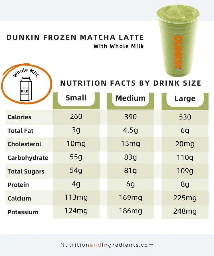 Data table reflecting nutrition facts in Frozen Matcha Latte made with whole milk.