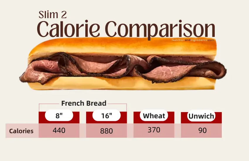 Slim 2 roast beef sandwich with calorie comparison table.