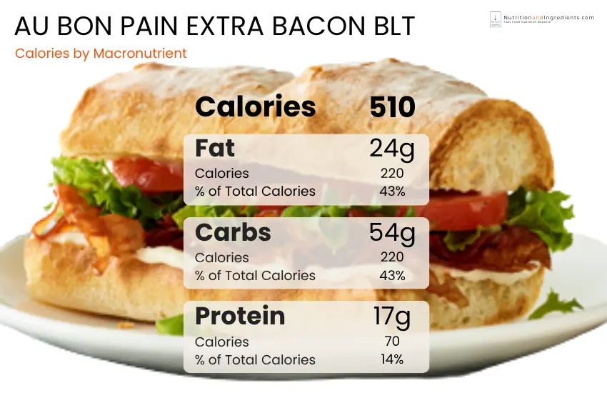 BLT sandwich from Au Bon Pain with chart of calories by macronutrient.
