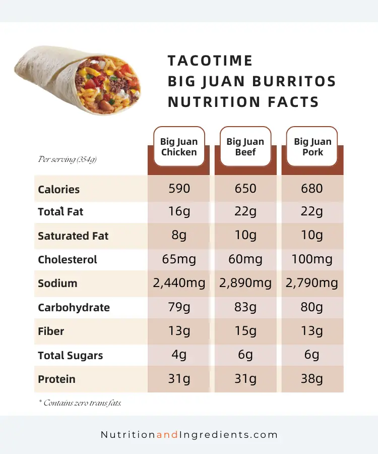 Table of data listing nutrition facts comparing TacoTime Big Juan pork, chicken, and beef burritos.