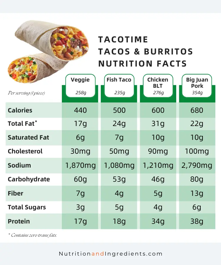 Table of data listing nutrition facts for various burritos offered on TacoTime menu.