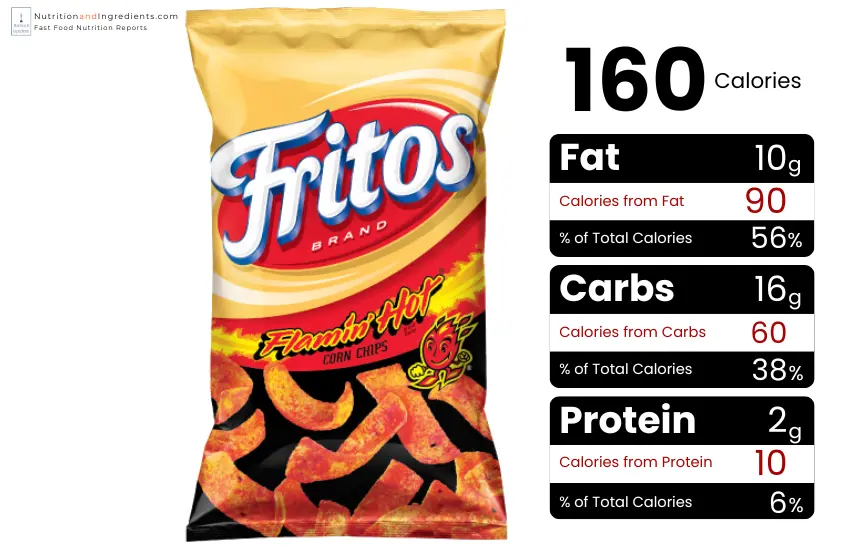 Bag of Fritos Flamin' Hot Corn Chips with chart of calories from fat, carbs, and protein.