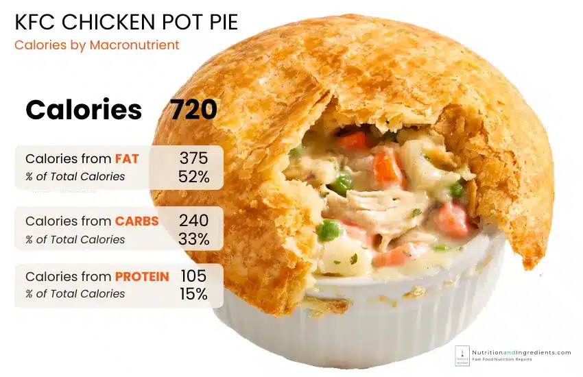 Chicken pot pie with chart of calories per macronutrient.