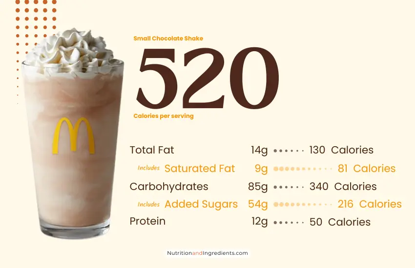 McDonald's chocolate shake and summary list of macronutrient and calories.