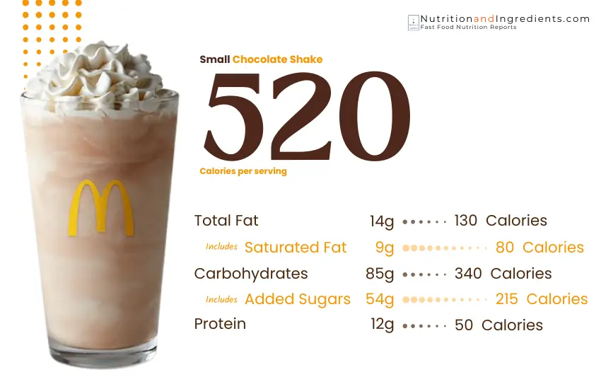 McDonald's chocolate shake and chart of calories by macronutrient.