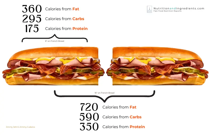 Jimmy John's Cubano ham and cheese sandwich with text list of calories by macronutrient.