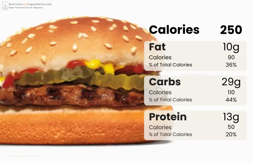 Burger King hamburger with chart of calories by macronutrient.