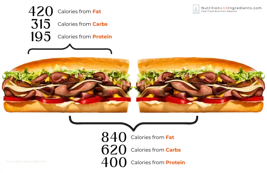 Jimmy John's Italian Night Club sub with text listing calories from fat, carbs and protein.
