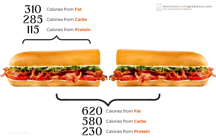 Jimmy John's BLT sandwich with text listing calories by macronutrient.