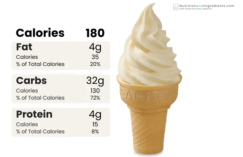 Vanilla ice cream cone with chart of calories by macronutrient.