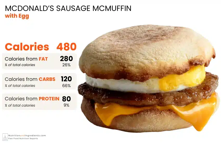 McDonald's Sausage McMuffin with Egg and chart of calories from fat, carbs, protein.