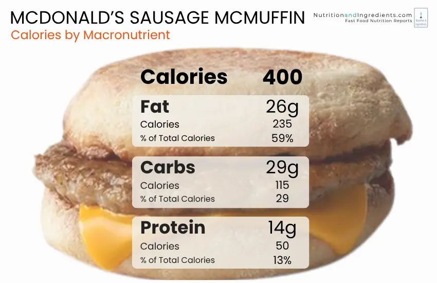 McDonald's sausage & cheese McMuffin with chart of calories by macronutrient.