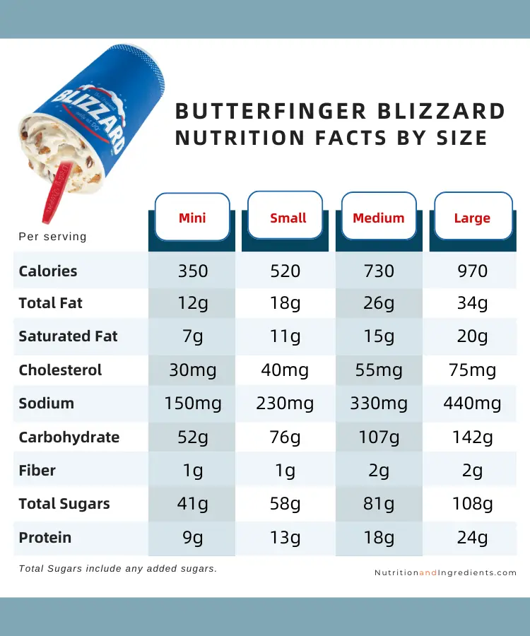 Table of nutritional information for Dairy Queen Butterfinger Blizzard.